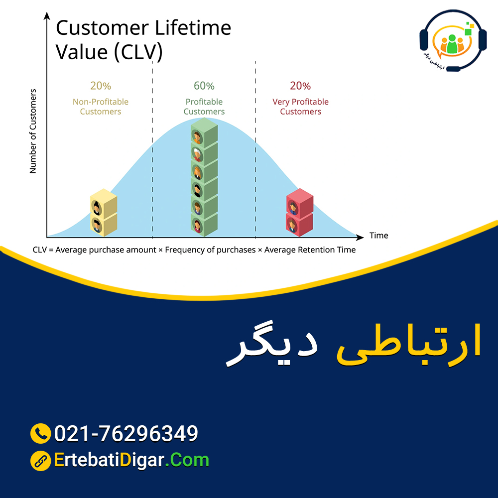 ارزش طول عمر مشتری CLV