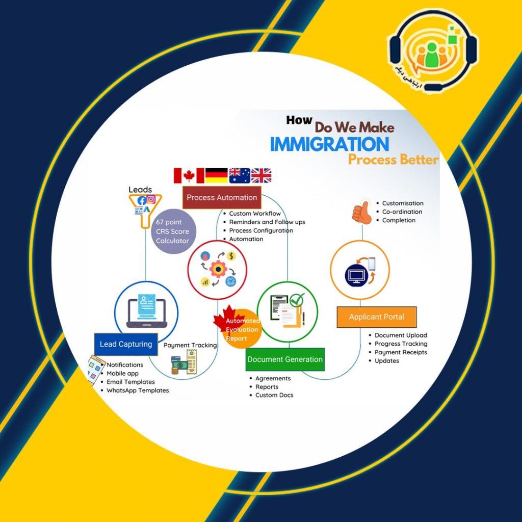 CRM آژانس های مهاجرتی