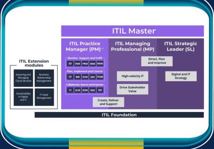 ITSM و ITIL چیست