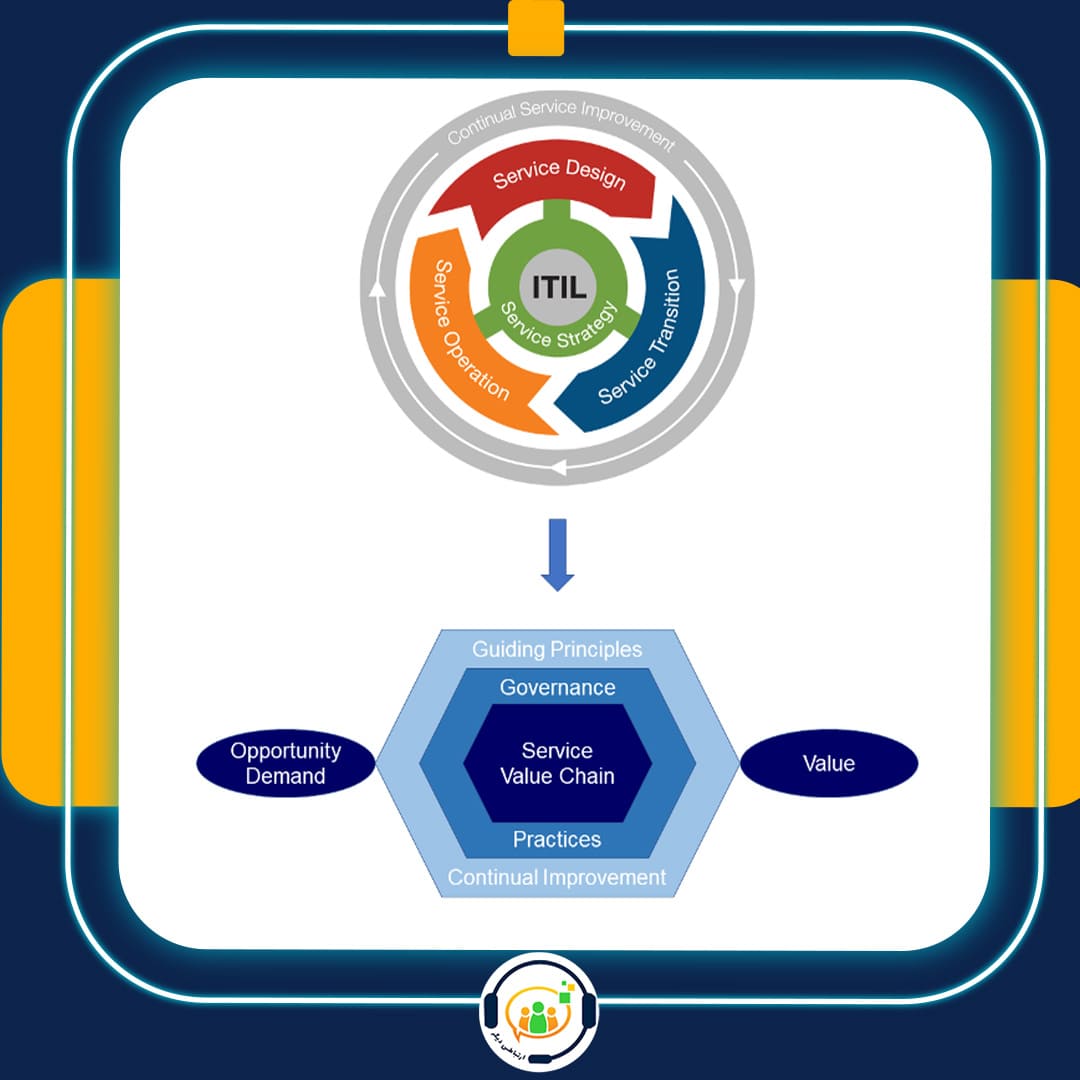 ITSM و ITIL چیست