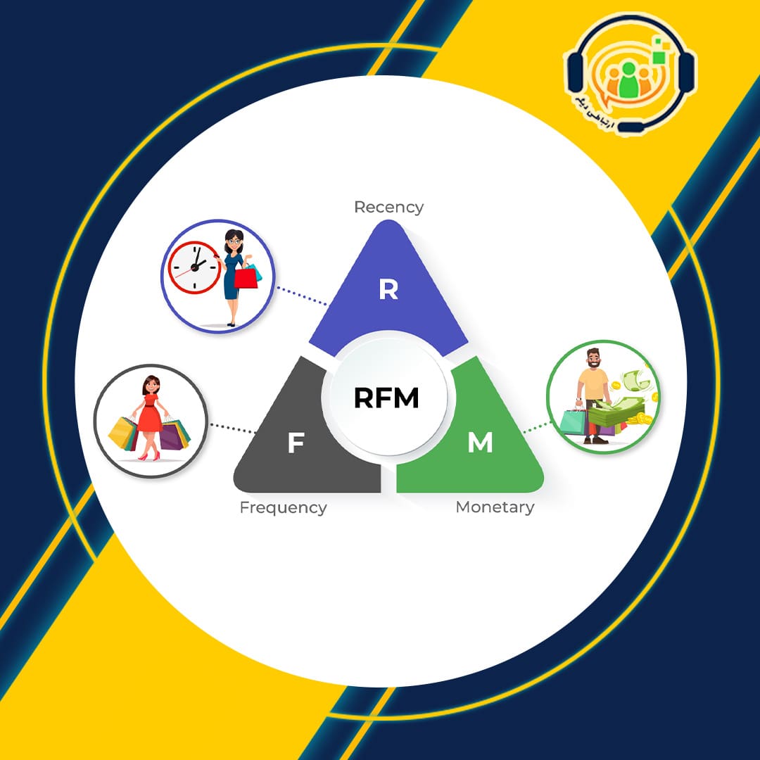 LRFM و RFM , NLRFMP