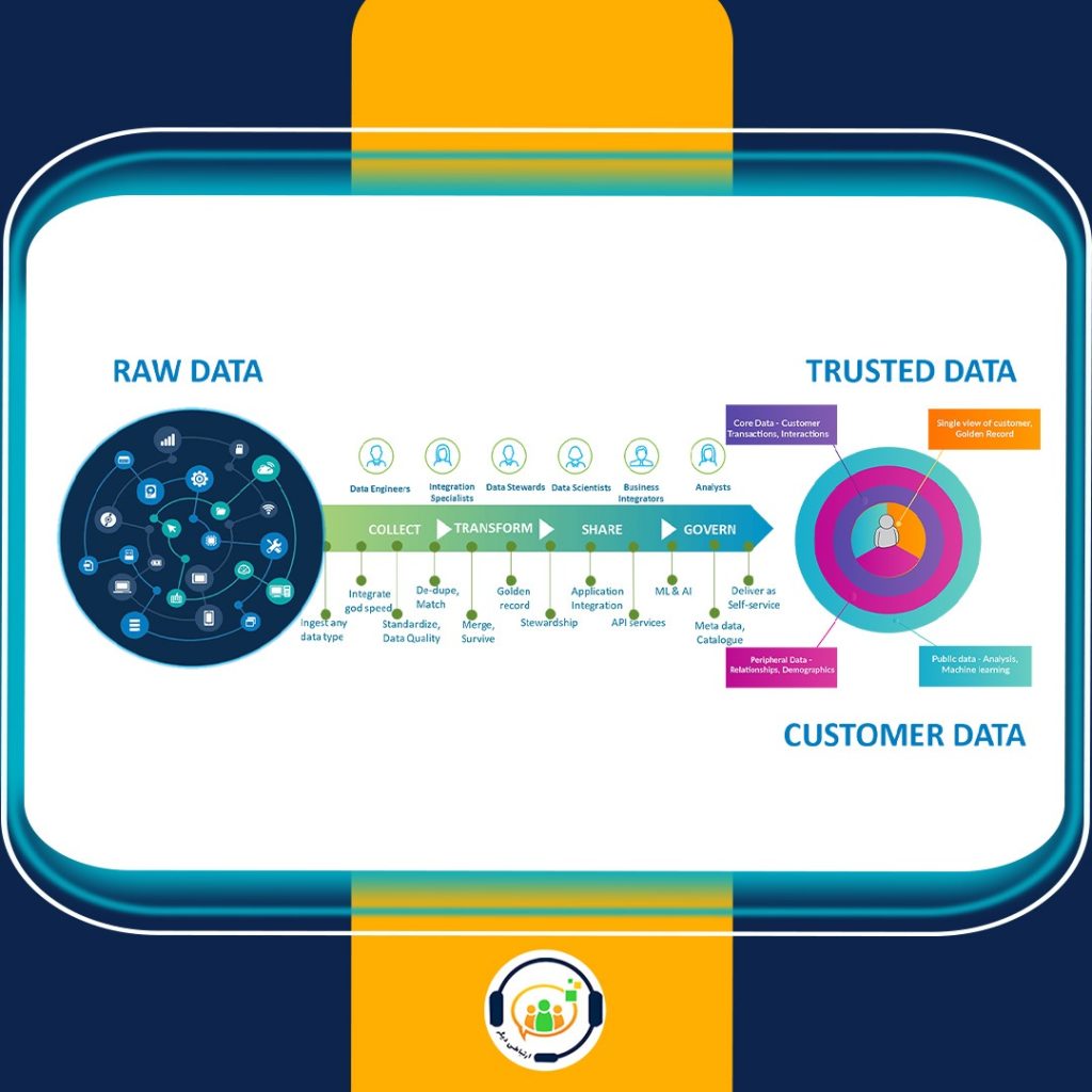 بینش 360 مشتری