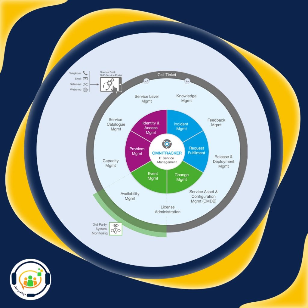ماژول تیکتینگ در CRM