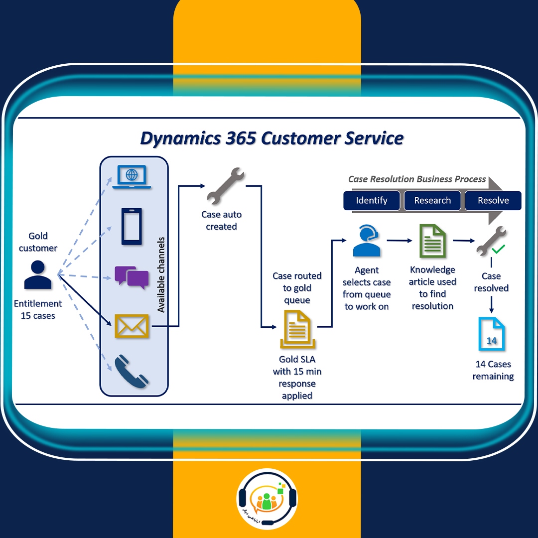 ماژول تیکتینگ در CRM