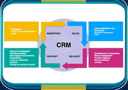 ماژول مدیریت بازاریابی و فروش در CRM