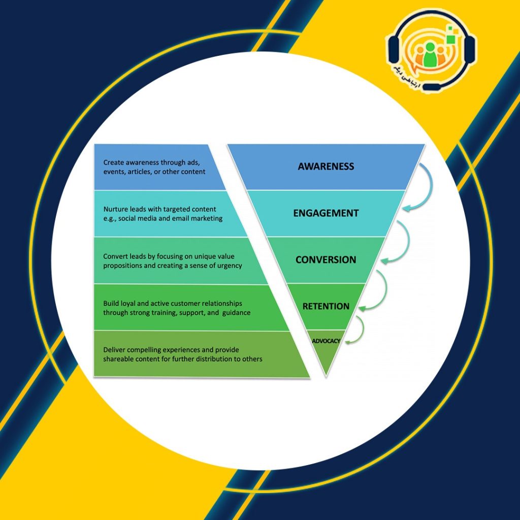 نقشه سفر مشتری Customer Journey