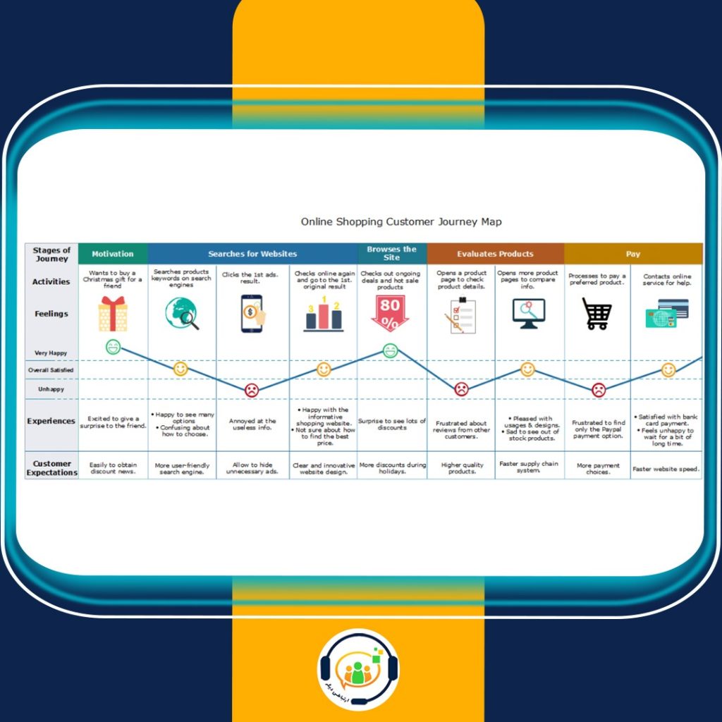 نقشه سفر مشتری Customer Journey